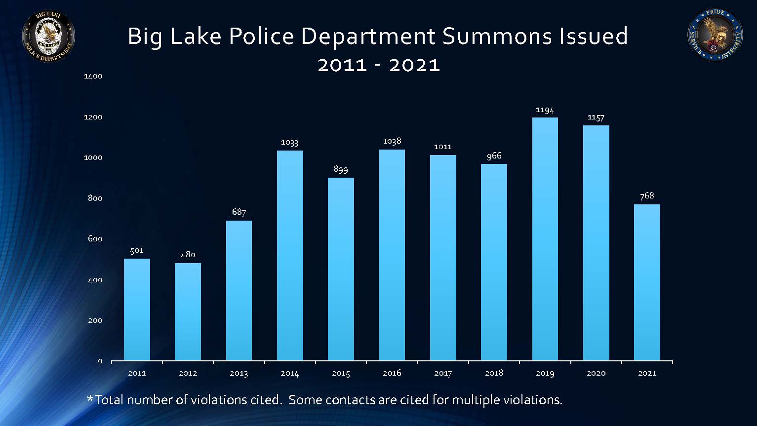 Big Lake Police Department Annual Report 2021_Page_17