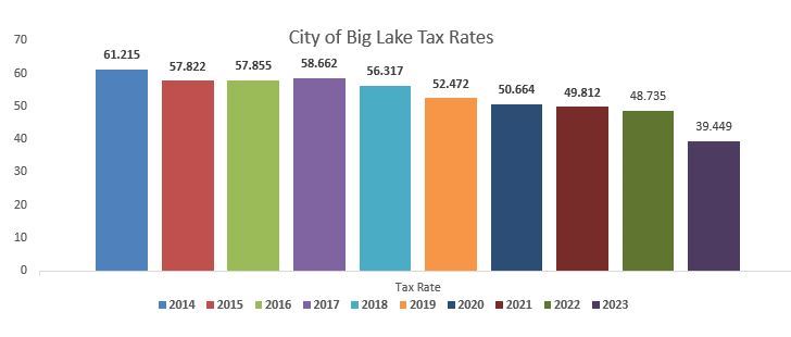 City Tax Rate 2014-2023