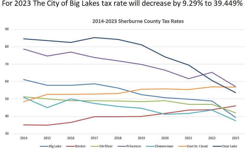 Sherburne County Cities Tax Rates 2014-2023